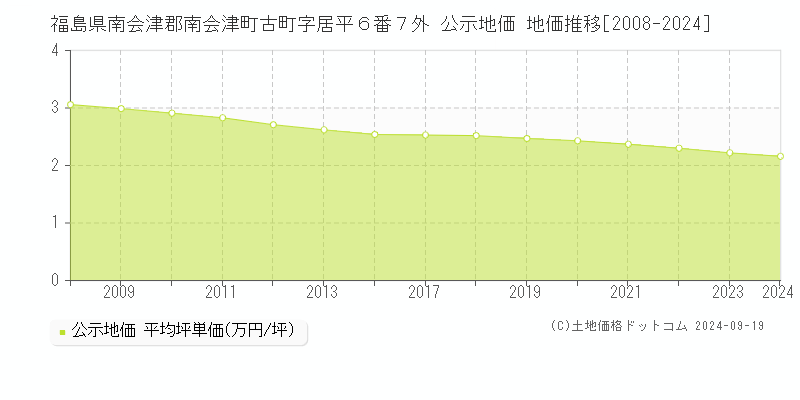 福島県南会津郡南会津町古町字居平６番７外 公示地価 地価推移[2008-2024]