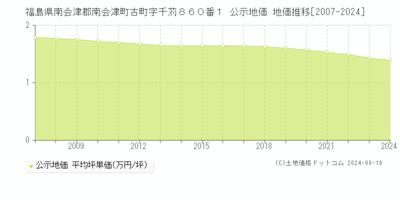 福島県南会津郡南会津町古町字千苅８６０番１ 公示地価 地価推移[2007-2024]