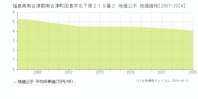 福島県南会津郡南会津町田島字北下原２１９番２ 地価公示 地価推移[2007-2023]