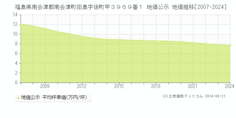 福島県南会津郡南会津町田島字後町甲３９６９番１ 公示地価 地価推移[2007-2024]