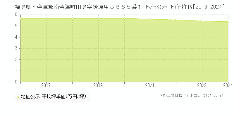 福島県南会津郡南会津町田島字後原甲３６６５番１ 公示地価 地価推移[2016-2024]