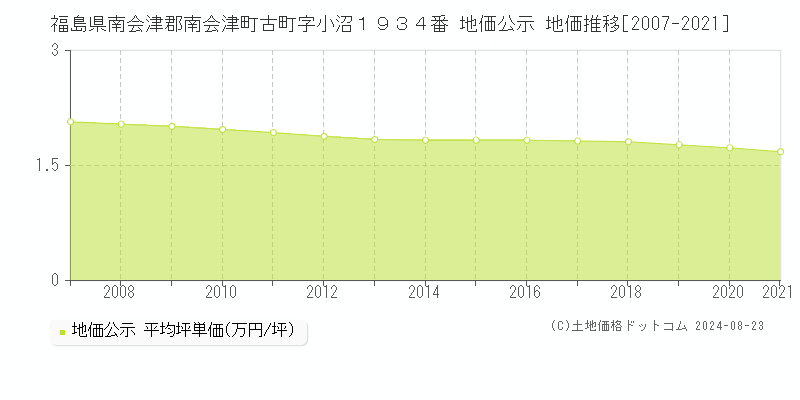 福島県南会津郡南会津町古町字小沼１９３４番 地価公示 地価推移[2007-2023]