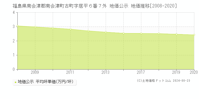 福島県南会津郡南会津町古町字居平６番７外 地価公示 地価推移[2008-2023]