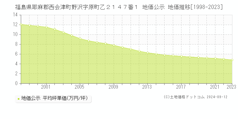 福島県耶麻郡西会津町野沢字原町乙２１４７番１ 公示地価 地価推移[1998-2024]