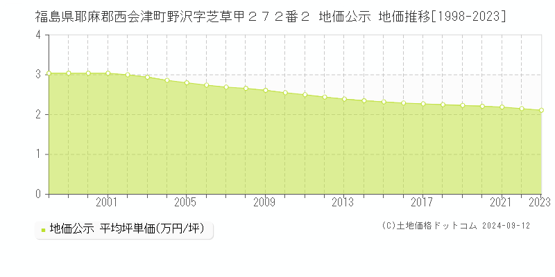 福島県耶麻郡西会津町野沢字芝草甲２７２番２ 地価公示 地価推移[1998-2023]