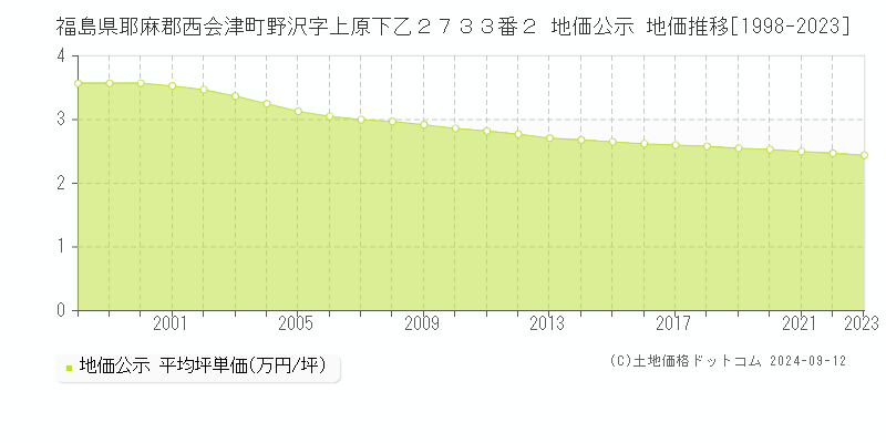 福島県耶麻郡西会津町野沢字上原下乙２７３３番２ 地価公示 地価推移[1998-2023]