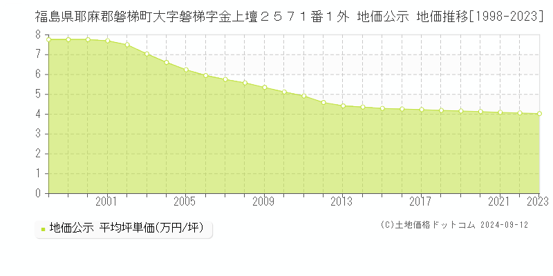 福島県耶麻郡磐梯町大字磐梯字金上壇２５７１番１外 公示地価 地価推移[1998-2024]