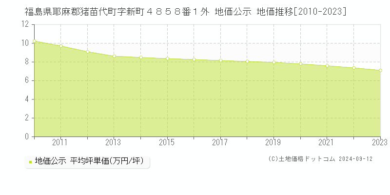 福島県耶麻郡猪苗代町字新町４８５８番１外 地価公示 地価推移[2010-2023]