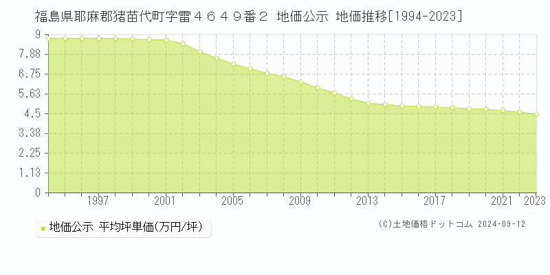 福島県耶麻郡猪苗代町字雷４６４９番２ 公示地価 地価推移[1994-2024]