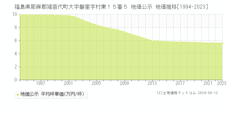 福島県耶麻郡猪苗代町大字磐里字村東１５番５ 公示地価 地価推移[1994-2024]