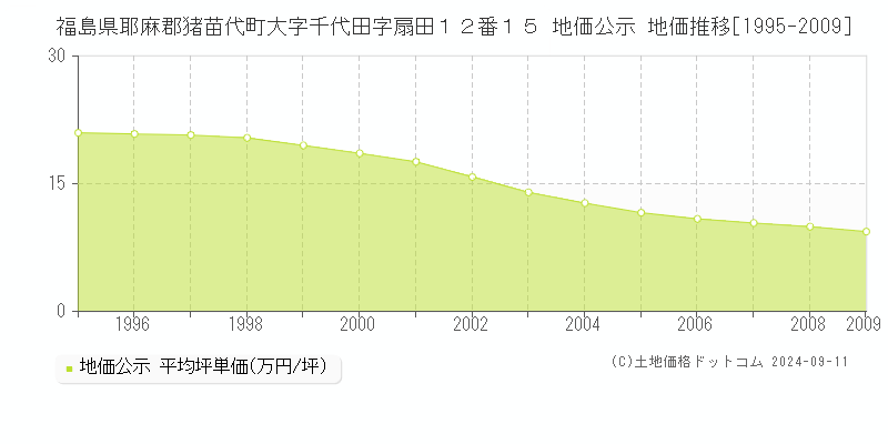 福島県耶麻郡猪苗代町大字千代田字扇田１２番１５ 地価公示 地価推移[1995-2009]