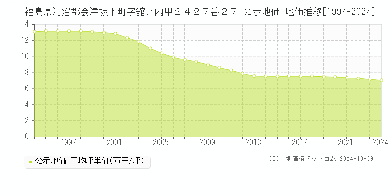 福島県河沼郡会津坂下町字舘ノ内甲２４２７番２７ 公示地価 地価推移[1994-2024]