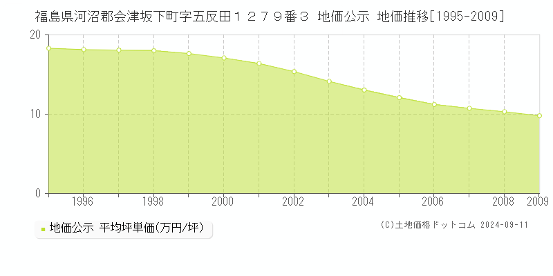 福島県河沼郡会津坂下町字五反田１２７９番３ 公示地価 地価推移[1995-2009]