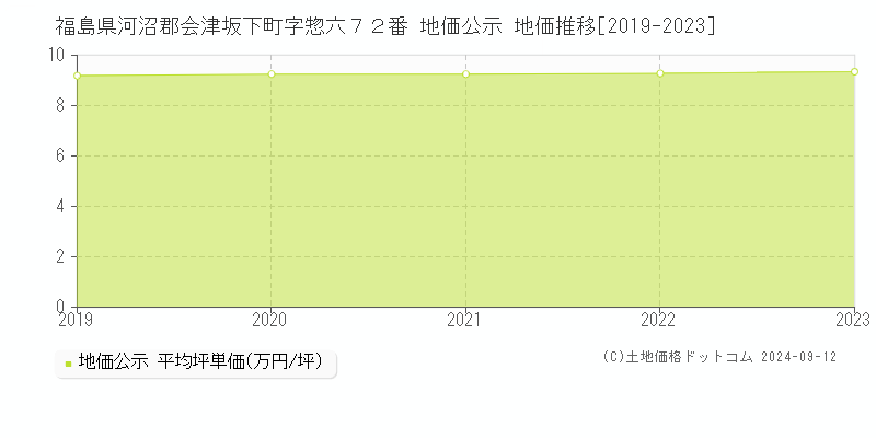 福島県河沼郡会津坂下町字惣六７２番 地価公示 地価推移[2019-2023]