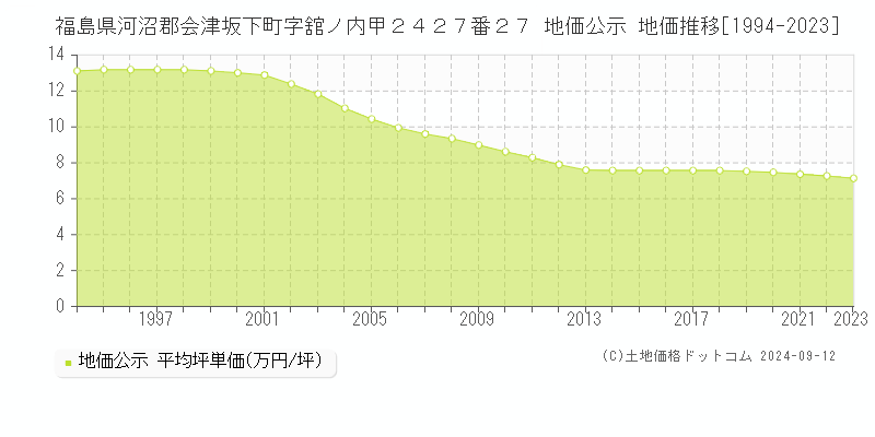 福島県河沼郡会津坂下町字舘ノ内甲２４２７番２７ 地価公示 地価推移[1994-2023]