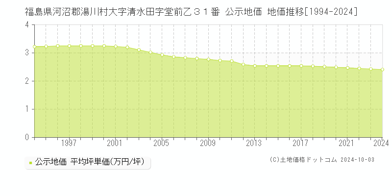 福島県河沼郡湯川村大字清水田字堂前乙３１番 公示地価 地価推移[1994-2024]