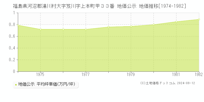 福島県河沼郡湯川村大字笈川字上本町甲３３番 公示地価 地価推移[1974-1982]