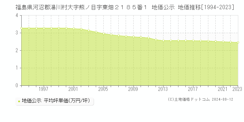 福島県河沼郡湯川村大字熊ノ目字東畑２１８５番１ 地価公示 地価推移[1994-2023]