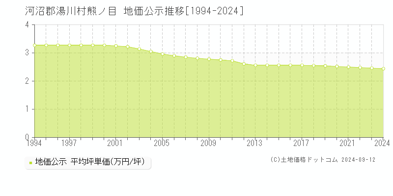 熊ノ目(河沼郡湯川村)の公示地価推移グラフ(坪単価)[1994-2024年]