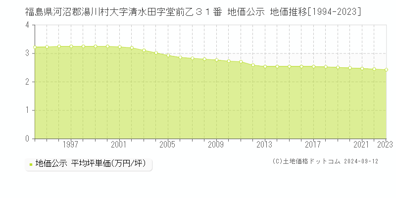 福島県河沼郡湯川村大字清水田字堂前乙３１番 公示地価 地価推移[1994-2024]