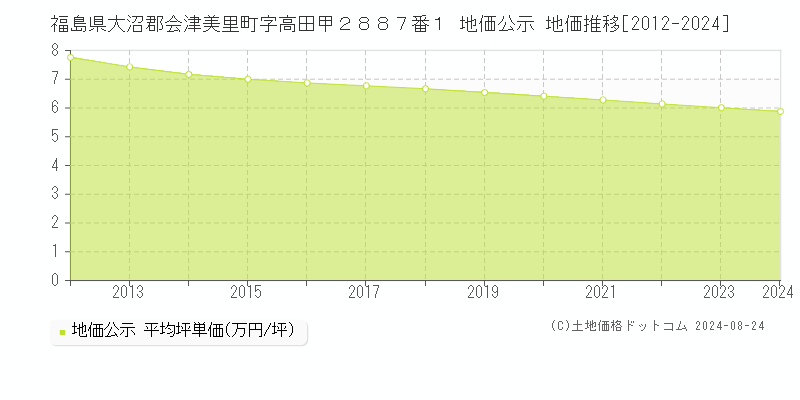 福島県大沼郡会津美里町字高田甲２８８７番１ 公示地価 地価推移[2012-2024]