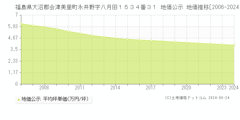 福島県大沼郡会津美里町永井野字八月田１５３４番３１ 公示地価 地価推移[2006-2024]