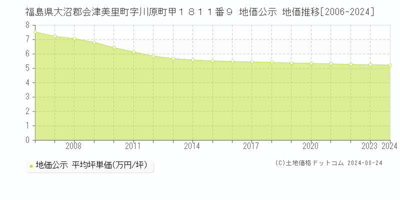 福島県大沼郡会津美里町字川原町甲１８１１番９ 公示地価 地価推移[2006-2024]