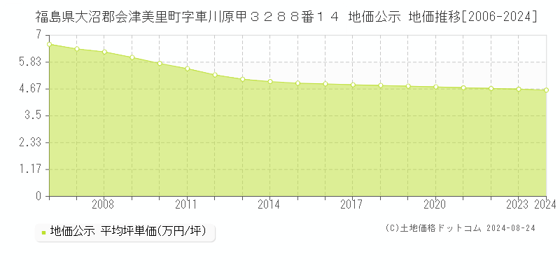 福島県大沼郡会津美里町字車川原甲３２８８番１４ 公示地価 地価推移[2006-2024]