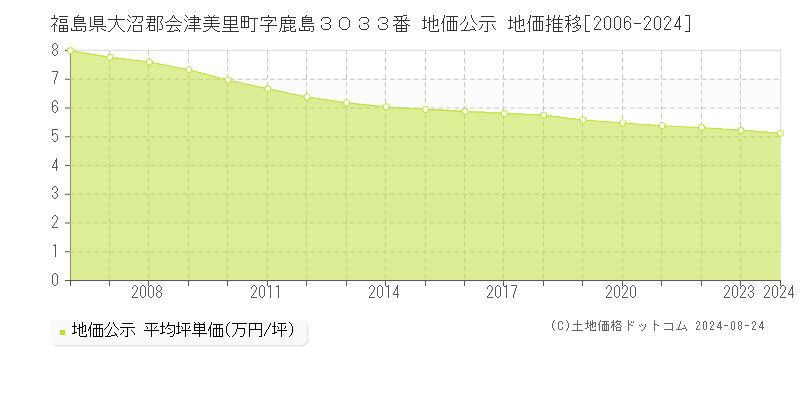 福島県大沼郡会津美里町字鹿島３０３３番 公示地価 地価推移[2006-2024]