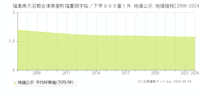 福島県大沼郡会津美里町福重岡字桜ノ下甲９９５番１外 公示地価 地価推移[2006-2024]