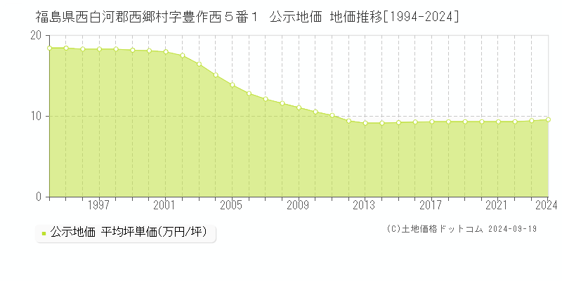 福島県西白河郡西郷村字豊作西５番１ 公示地価 地価推移[1994-2024]