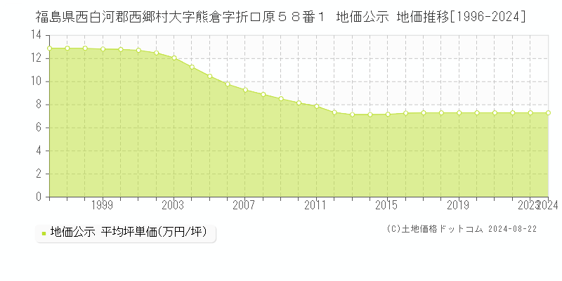 福島県西白河郡西郷村大字熊倉字折口原５８番１ 公示地価 地価推移[1996-2024]