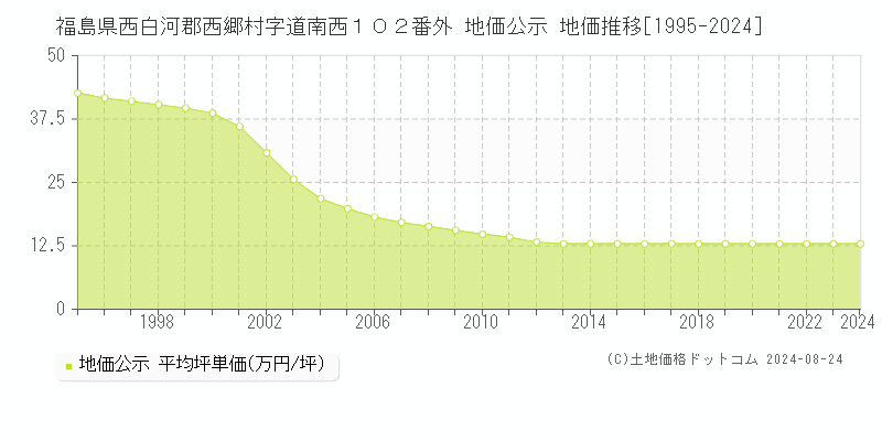 福島県西白河郡西郷村字道南西１０２番外 公示地価 地価推移[1995-2024]