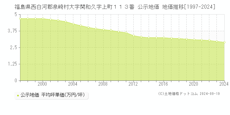 福島県西白河郡泉崎村大字関和久字上町１１３番 公示地価 地価推移[1997-2024]