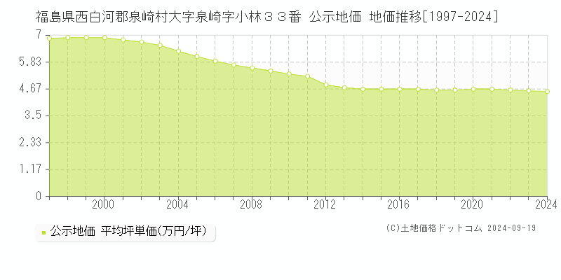 福島県西白河郡泉崎村大字泉崎字小林３３番 公示地価 地価推移[1997-2024]