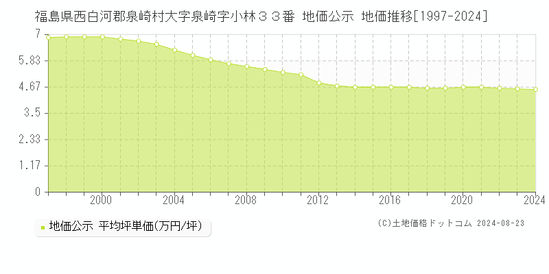 福島県西白河郡泉崎村大字泉崎字小林３３番 公示地価 地価推移[1997-2024]