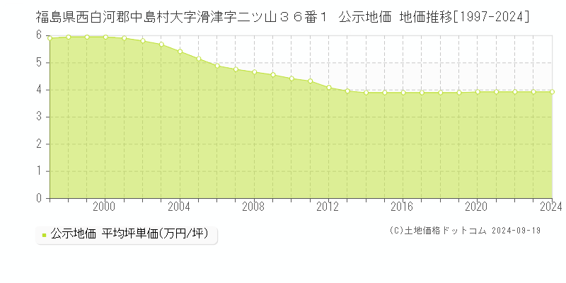 福島県西白河郡中島村大字滑津字二ツ山３６番１ 公示地価 地価推移[1997-2024]