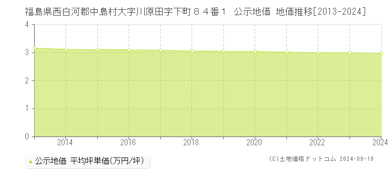 福島県西白河郡中島村大字川原田字下町８４番１ 公示地価 地価推移[2013-2024]