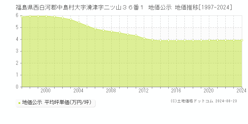 福島県西白河郡中島村大字滑津字二ツ山３６番１ 公示地価 地価推移[1997-2024]