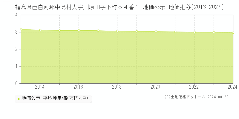 福島県西白河郡中島村大字川原田字下町８４番１ 公示地価 地価推移[2013-2024]