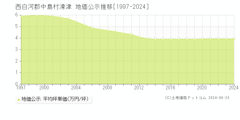 滑津(西白河郡中島村)の地価公示推移グラフ(坪単価)[1997-2024年]