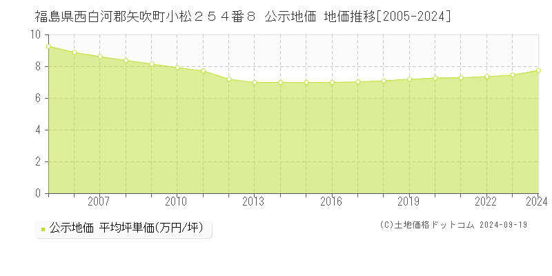 福島県西白河郡矢吹町小松２５４番８ 公示地価 地価推移[2005-2024]