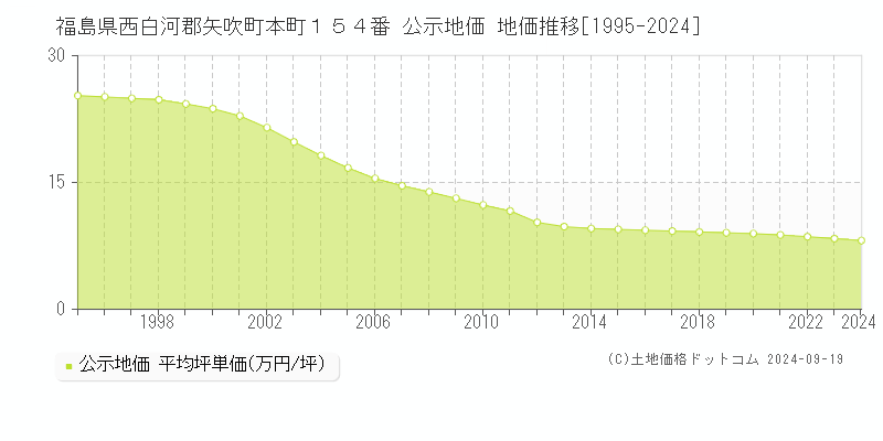 福島県西白河郡矢吹町本町１５４番 公示地価 地価推移[1995-2024]