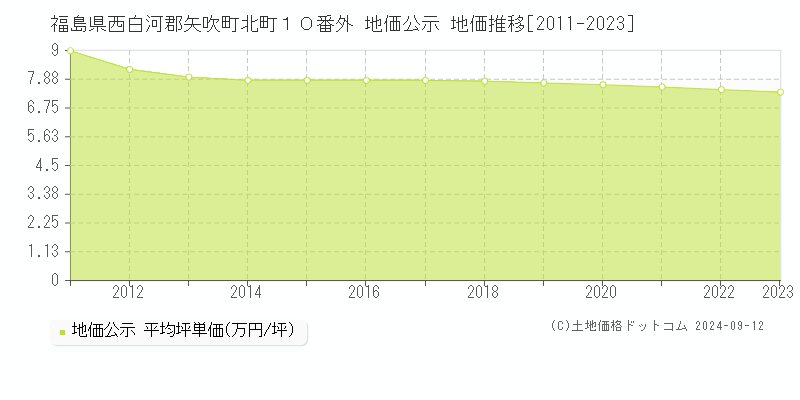 福島県西白河郡矢吹町北町１０番外 公示地価 地価推移[2011-2024]