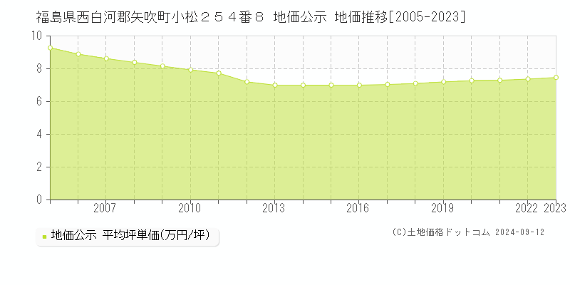 福島県西白河郡矢吹町小松２５４番８ 地価公示 地価推移[2005-2023]