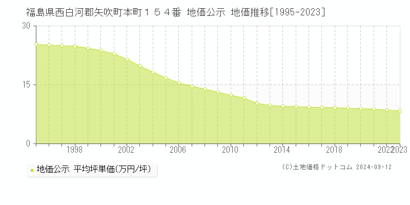 福島県西白河郡矢吹町本町１５４番 地価公示 地価推移[1995-2023]