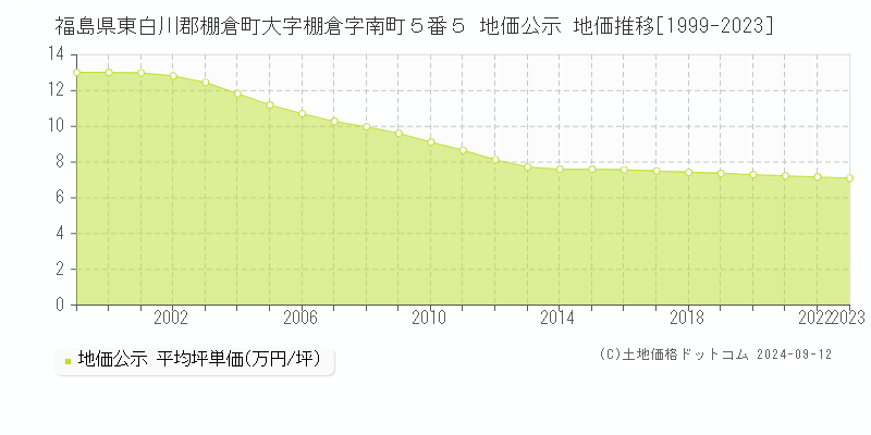 福島県東白川郡棚倉町大字棚倉字南町５番５ 地価公示 地価推移[1999-2023]