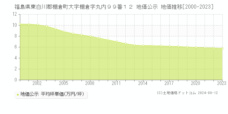 福島県東白川郡棚倉町大字棚倉字丸内９９番１２ 公示地価 地価推移[2000-2024]