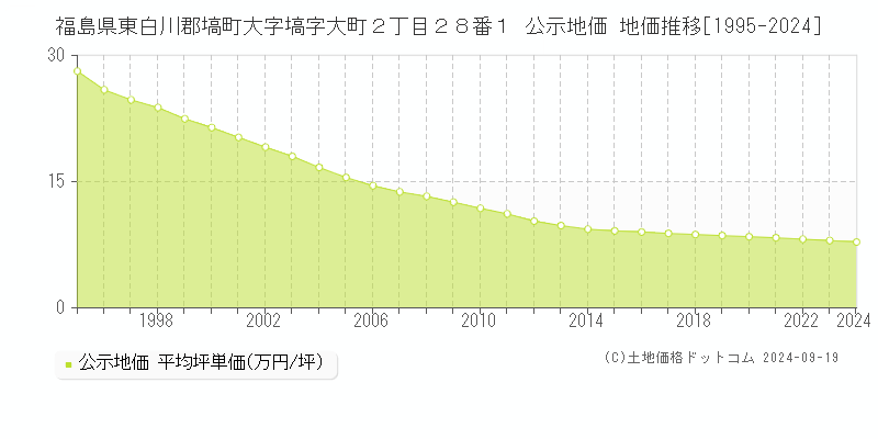 福島県東白川郡塙町大字塙字大町２丁目２８番１ 公示地価 地価推移[1995-2024]