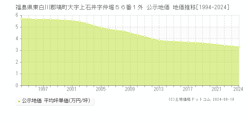 福島県東白川郡塙町大字上石井字仲堀５６番１外 公示地価 地価推移[1994-2024]